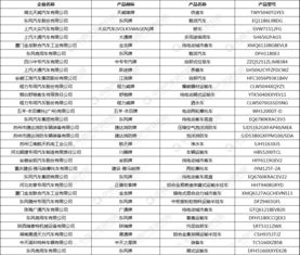 工信部發(fā)布第308批《道路機(jī)動(dòng)車輛生產(chǎn)企業(yè)及產(chǎn)品公告》新產(chǎn)品公示清單
