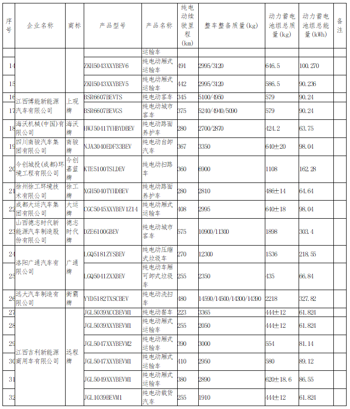 道路機動車輛生產步入新階段——《道路機動車輛生產企業(yè)及產品公告》(第347批)內容公示觀析