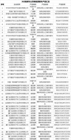 345款新能源車型入選2022年道路機動車輛生產企業(yè)及產品公告 產業(yè)浪潮再添新活力